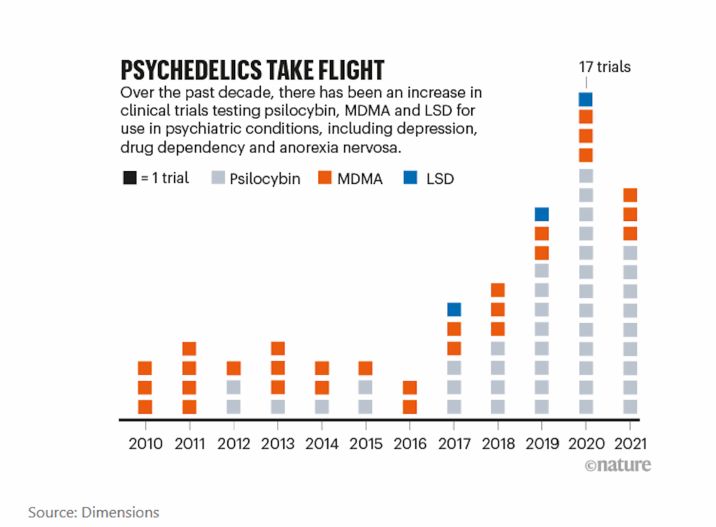 Actualité Graphique Les Drogues Psychédéliques Biotrial